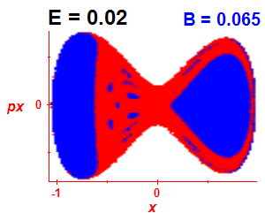 Section of regularity (B=0.065,E=0.02)