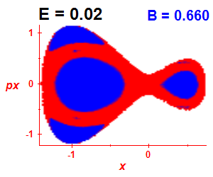 Section of regularity (B=0.66,E=0.02)