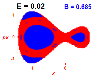 Section of regularity (B=0.685,E=0.02)