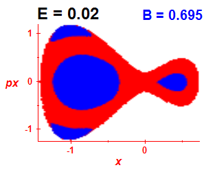 Section of regularity (B=0.695,E=0.02)