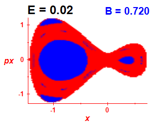 Section of regularity (B=0.72,E=0.02)
