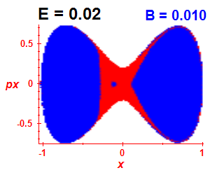 Section of regularity (B=0.01,E=0.02)