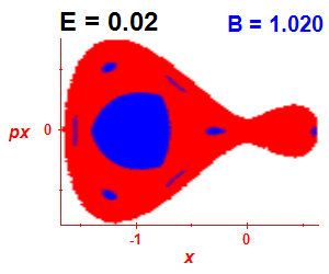 Section of regularity (B=1.02,E=0.02)