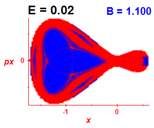 Section of regularity (B=1.1,E=0.02)