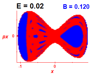 Section of regularity (B=0.12,E=0.02)