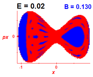 Section of regularity (B=0.13,E=0.02)