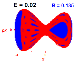 Section of regularity (B=0.135,E=0.02)