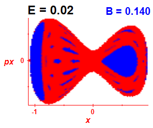 Section of regularity (B=0.14,E=0.02)