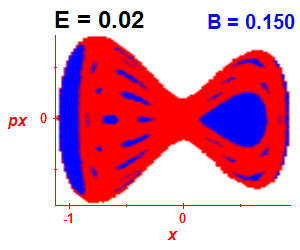 Section of regularity (B=0.15,E=0.02)