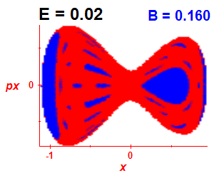 Section of regularity (B=0.16,E=0.02)