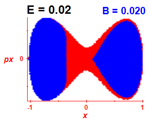 Section of regularity (B=0.02,E=0.02)