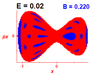 Section of regularity (B=0.22,E=0.02)