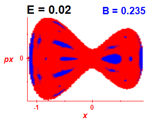 Section of regularity (B=0.235,E=0.02)