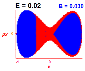 Section of regularity (B=0.03,E=0.02)