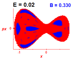 Section of regularity (B=0.33,E=0.02)