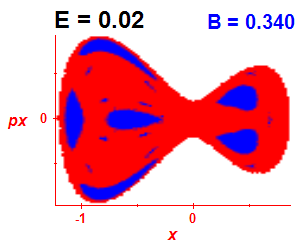 Section of regularity (B=0.34,E=0.02)