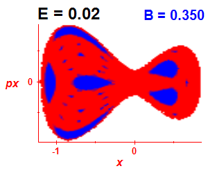 Section of regularity (B=0.35,E=0.02)