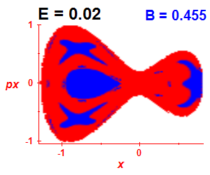 Section of regularity (B=0.455,E=0.02)