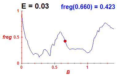 freg(B,E=0.03)