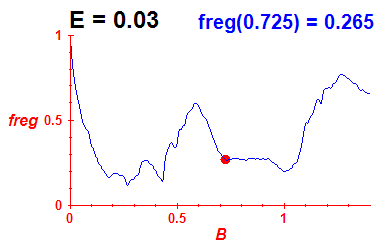 freg(B,E=0.03)