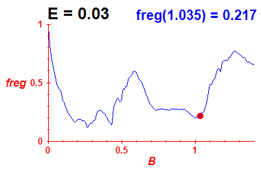freg(B,E=0.03)