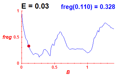 freg(B,E=0.03)