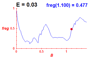 freg(B,E=0.03)