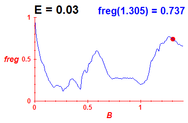 freg(B,E=0.03)