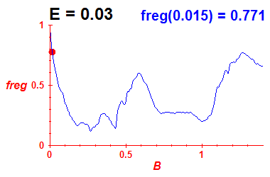 freg(B,E=0.03)