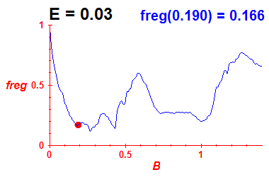freg(B,E=0.03)