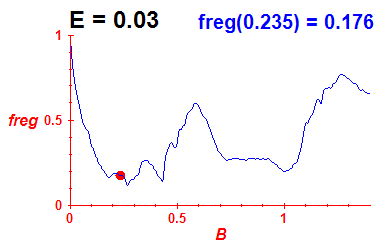 freg(B,E=0.03)