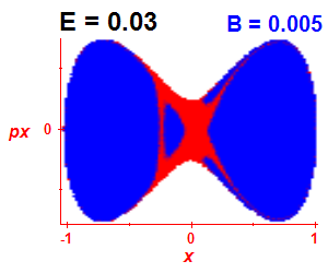 Section of regularity (B=0.005,E=0.03)