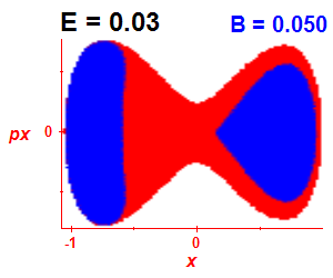 Section of regularity (B=0.05,E=0.03)