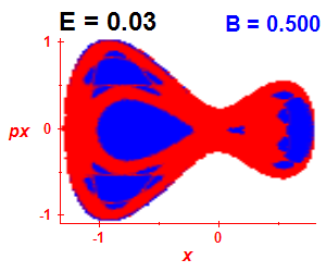 Section of regularity (B=0.5,E=0.03)