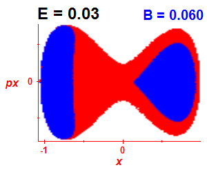 Section of regularity (B=0.06,E=0.03)