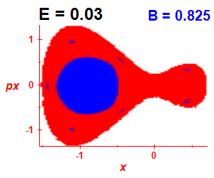 Section of regularity (B=0.825,E=0.03)