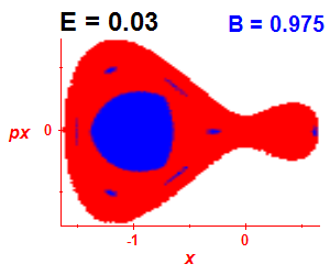 Section of regularity (B=0.975,E=0.03)