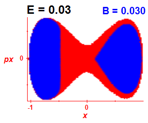 Section of regularity (B=0.03,E=0.03)