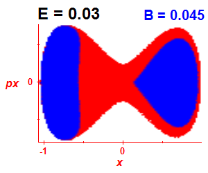 Section of regularity (B=0.045,E=0.03)