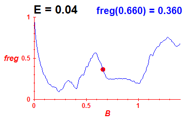 freg(B,E=0.04)
