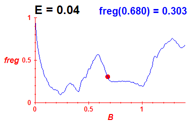 freg(B,E=0.04)