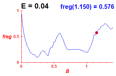 freg(B,E=0.04)