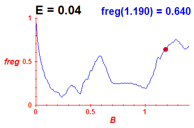 freg(B,E=0.04)