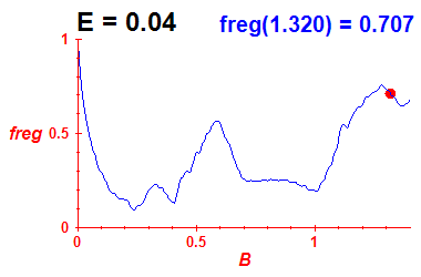 freg(B,E=0.04)