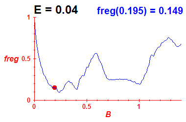 freg(B,E=0.04)
