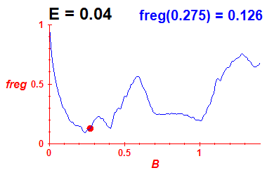 freg(B,E=0.04)