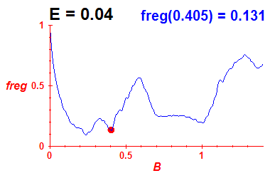 freg(B,E=0.04)