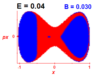 Section of regularity (B=0.03,E=0.04)