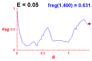 freg(B,E=0.05)