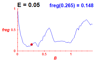 freg(B,E=0.05)